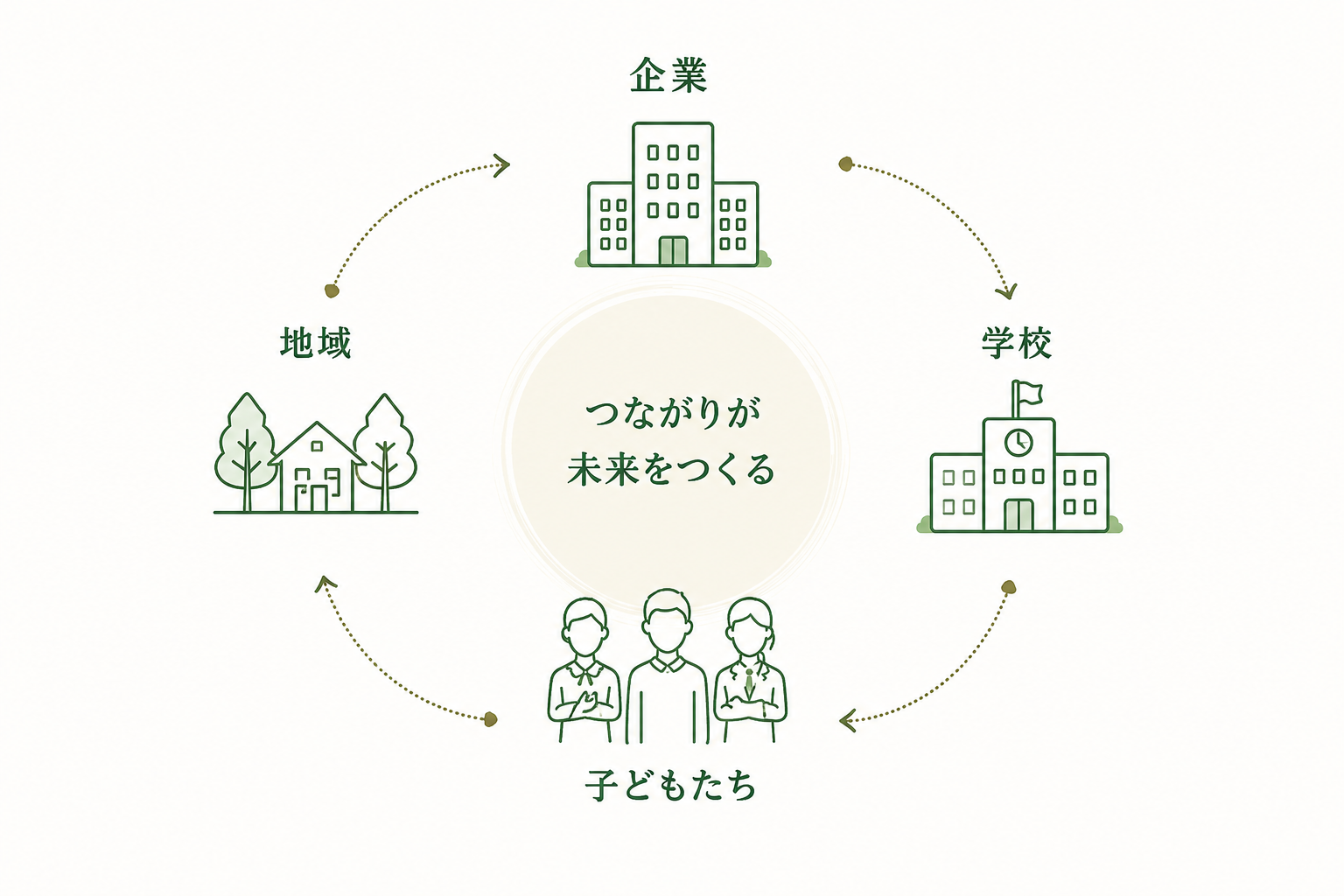 企業・学校・地域・子どもたちのつながりが未来をつくる